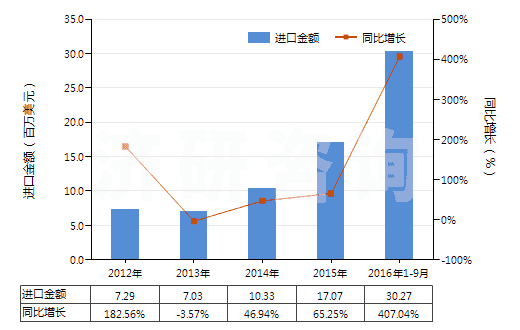 2012-2016年9月中國未混合的維生素B12及其衍生物(不論是否溶于溶劑)(HS29362600)進口總額及增速統(tǒng)計